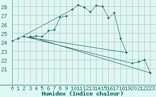 Courbe de l'humidex pour Raciborz