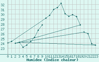 Courbe de l'humidex pour Fribourg (All)