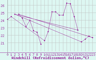 Courbe du refroidissement olien pour Porquerolles (83)