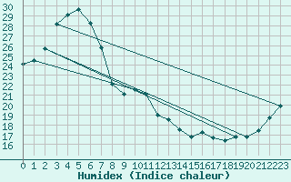 Courbe de l'humidex pour Irozaki