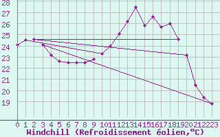 Courbe du refroidissement olien pour Cap Bar (66)