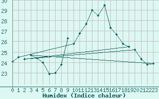 Courbe de l'humidex pour Cap Ferret (33)