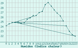 Courbe de l'humidex pour La Rochelle - Aerodrome (17)