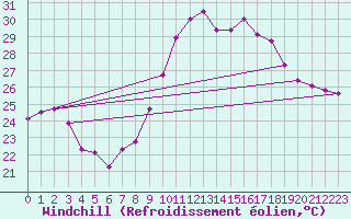 Courbe du refroidissement olien pour Roujan (34)