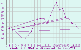 Courbe du refroidissement olien pour Marseille - Saint-Loup (13)