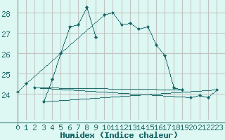 Courbe de l'humidex pour Arkona