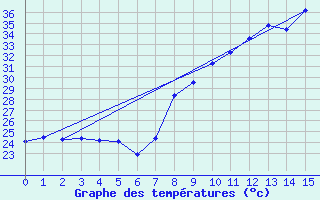 Courbe de tempratures pour Alajar