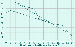 Courbe de l'humidex pour Kempsey