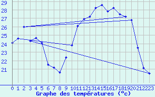 Courbe de tempratures pour Cambrai / Epinoy (62)