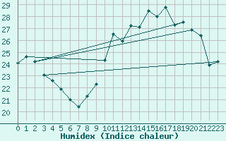 Courbe de l'humidex pour Biscarrosse (40)