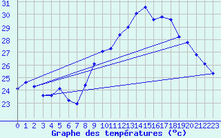 Courbe de tempratures pour Six-Fours (83)