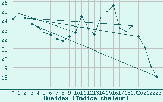 Courbe de l'humidex pour Romorantin (41)