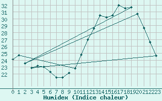 Courbe de l'humidex pour Anglars St-Flix(12)