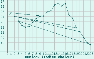 Courbe de l'humidex pour Opole