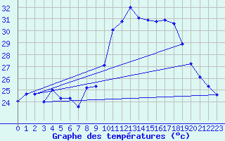 Courbe de tempratures pour Ascros (06)