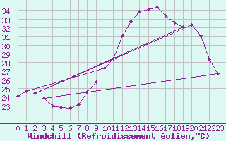 Courbe du refroidissement olien pour Bziers-Centre (34)
