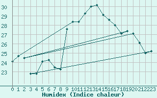 Courbe de l'humidex pour Cap Corse (2B)