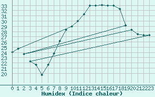 Courbe de l'humidex pour Touggourt