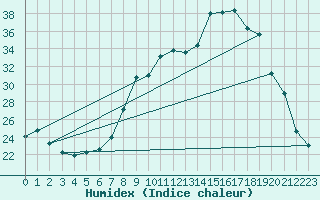 Courbe de l'humidex pour Grasque (13)