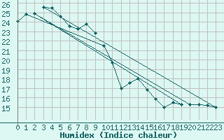 Courbe de l'humidex pour Opole