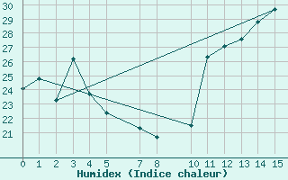 Courbe de l'humidex pour Barra Do Turvo