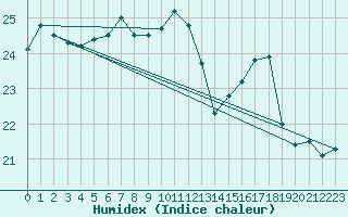 Courbe de l'humidex pour Gruissan (11)