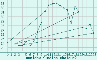 Courbe de l'humidex pour Porquerolles (83)