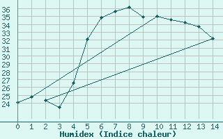 Courbe de l'humidex pour Pont-Mathurin (974)