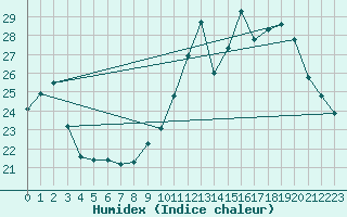 Courbe de l'humidex pour Herbault (41)