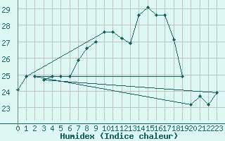 Courbe de l'humidex pour Tetuan / Sania Ramel