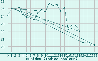 Courbe de l'humidex pour Troyes (10)