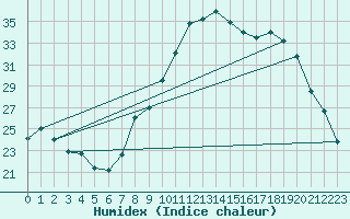 Courbe de l'humidex pour Xonrupt-Longemer (88)