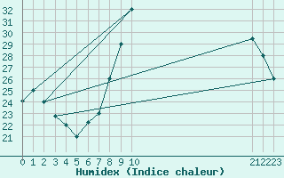 Courbe de l'humidex pour Timimoun