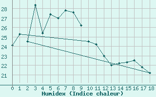 Courbe de l'humidex pour Kunsan