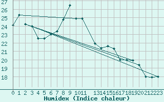 Courbe de l'humidex pour Meiringen