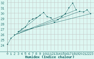 Courbe de l'humidex pour le bateau EUCDE48