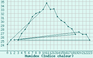 Courbe de l'humidex pour Al Baha