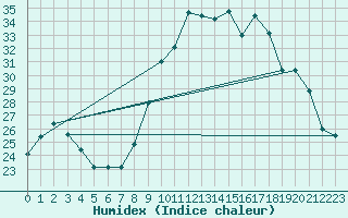 Courbe de l'humidex pour Grasque (13)