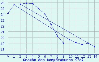 Courbe de tempratures pour Bundaberg