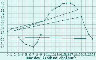 Courbe de l'humidex pour Fains-Veel (55)