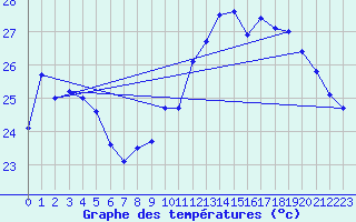 Courbe de tempratures pour Perpignan (66)