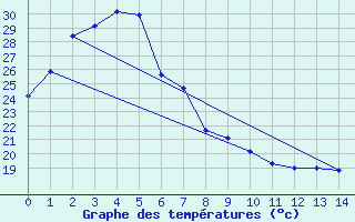 Courbe de tempratures pour Tennant Creek