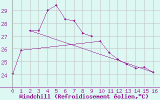 Courbe du refroidissement olien pour Ta Kwu Ling