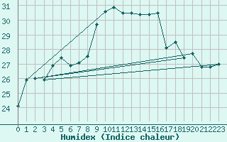 Courbe de l'humidex pour Tarifa
