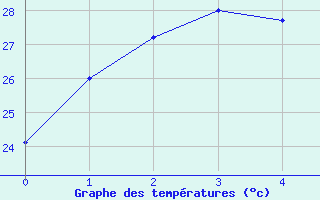 Courbe de tempratures pour Phosphate Hill