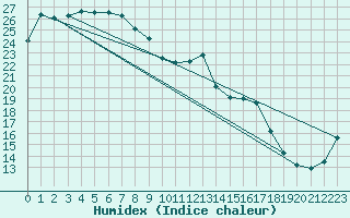 Courbe de l'humidex pour Kunsan