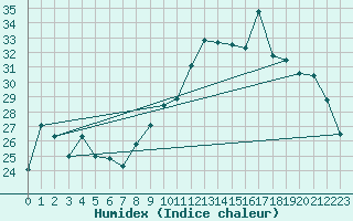 Courbe de l'humidex pour Nmes - Courbessac (30)