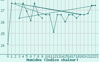 Courbe de l'humidex pour Nanning