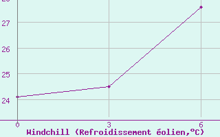 Courbe du refroidissement olien pour Guiping