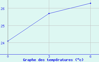 Courbe de tempratures pour Srednekolymsk